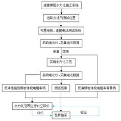 用力草逼网站基于直流电法的煤层增透措施效果快速检验技术